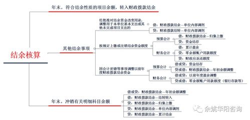 結(jié)余,收支,會計科目
