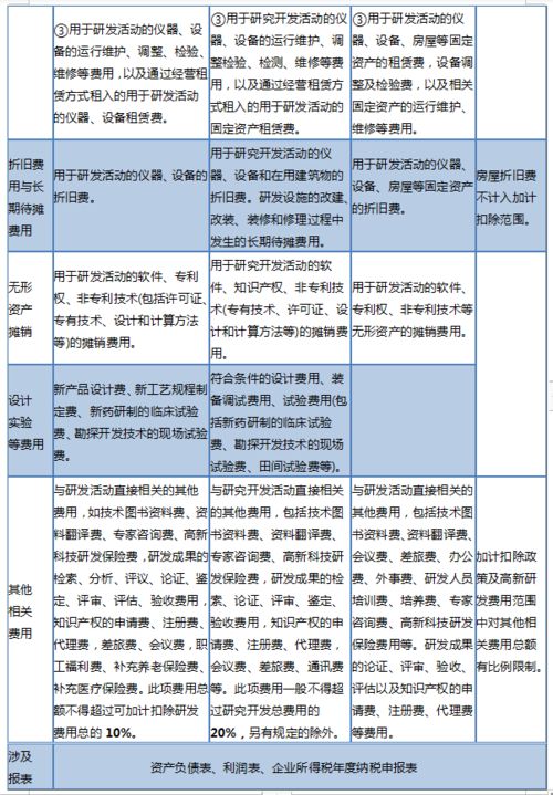 加計,扣除,研發(fā),會計科目