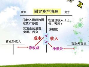 固定資產(chǎn),清理,對(duì)外,會(huì)計(jì)科目