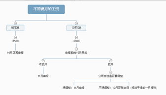 稅務稽查補個稅會計科目