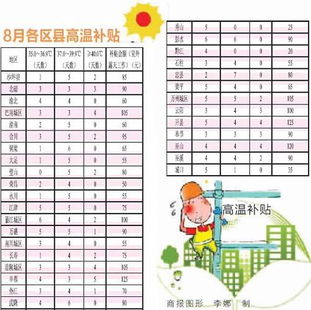 補(bǔ)貼,高溫,會(huì)計(jì)科目