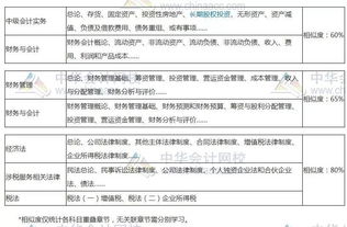 稅務師和中級會計科目