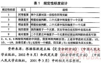 競(jìng)爭(zhēng)力研究有哪些分析方法