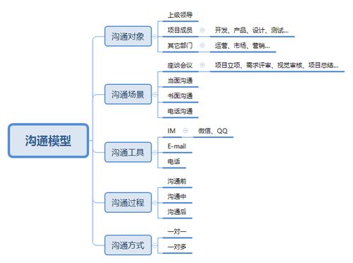 溝通管理的工具方法有哪些