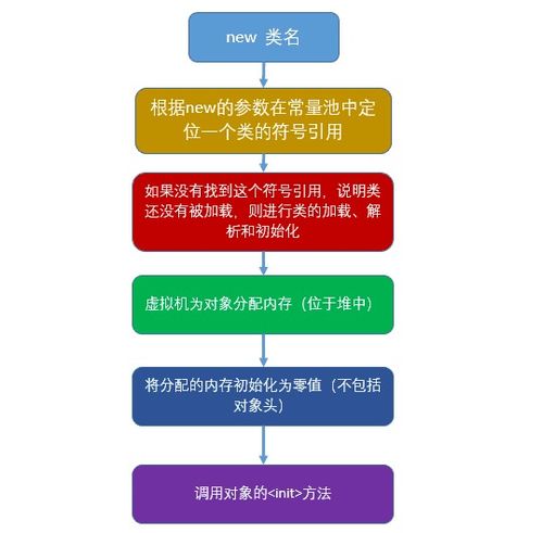 構建對象方法有哪些