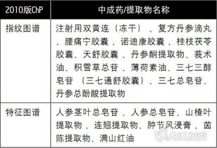 中藥指紋圖譜的測定方法有哪些