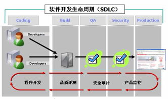 軟件開發(fā)的常用方法有哪些