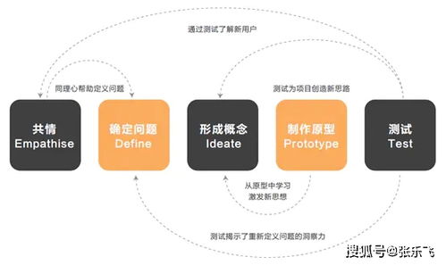 設計思維的訓練方法有哪些