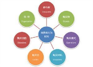 消費(fèi)者行為的基本研究方法有哪些