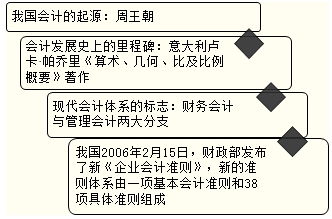 會計方法是會計基本方法有哪些