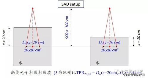 吸收劑量測定的方法有哪些