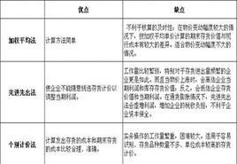 怎么選擇存貨的計(jì)價(jià)方法有哪些