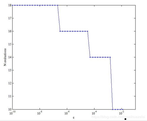 系統(tǒng)辨識優(yōu)化方法有哪些