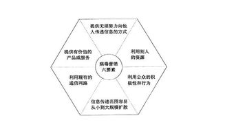 病毒性營(yíng)銷(xiāo)方法有哪些