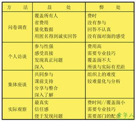 培訓(xùn)與開發(fā)培訓(xùn)方法有哪些方面