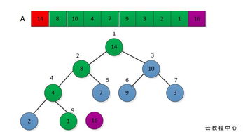 排列的常見(jiàn)方法有哪些