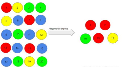 非隨機抽樣調查的方法有哪些