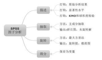 哪些數(shù)據(jù)要進(jìn)行因子分析方法