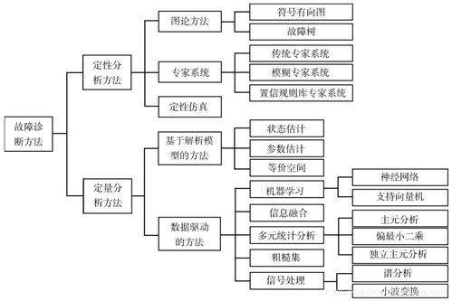故障分類的方法有哪些