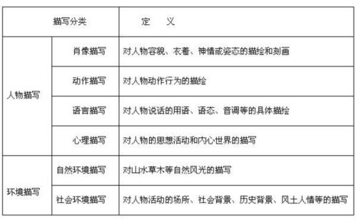 語(yǔ)文中有哪些種描寫(xiě)方法有哪些