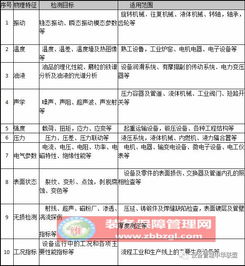 診斷設備故障有哪些方法