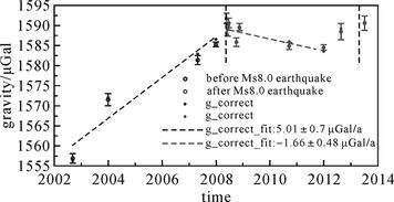 建立重力基準(zhǔn)的方法有哪些