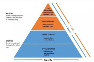 存儲(chǔ)器編制有哪些方法