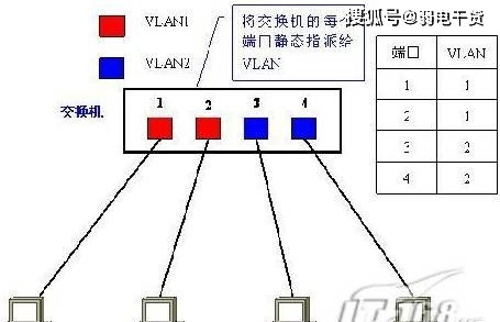 劃分vlan的方法常用方法有哪些