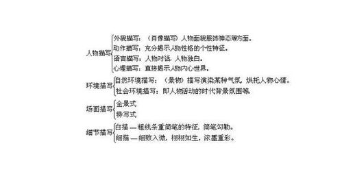 描寫是哪些方法有哪些方法有哪些