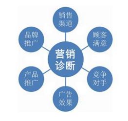 什么是營(yíng)銷方法有哪些