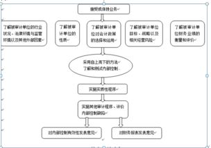企業(yè)內(nèi)部控制的審計方法有哪些