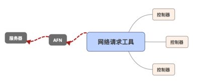 ios網(wǎng)絡(luò)請求方法有哪些