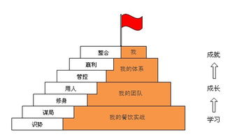 餐飲企業(yè)與管理的方法有哪些