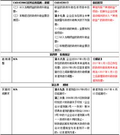 政府補助的攤銷方法有哪些