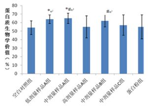 將本實(shí)驗(yàn)方法用于有機(jī)磷解毒劑的篩選時(shí)_最好選用哪些指標(biāo)?