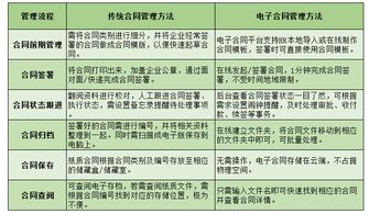 企業(yè)合同管理方法有哪些