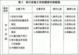 測(cè)試內(nèi)部控制的方法有哪些