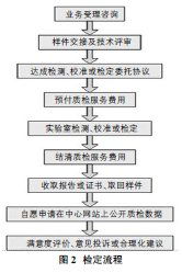 環(huán)境計(jì)量的方法有哪些