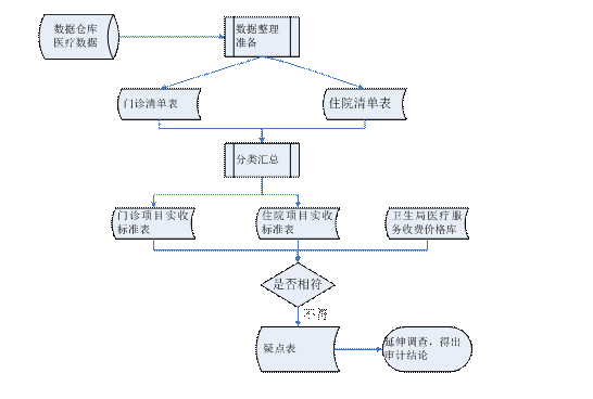 審計數(shù)據(jù)技術方法有哪些