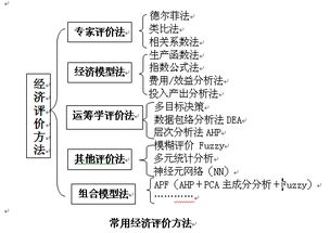 常用系統(tǒng)評價方法有哪些方法