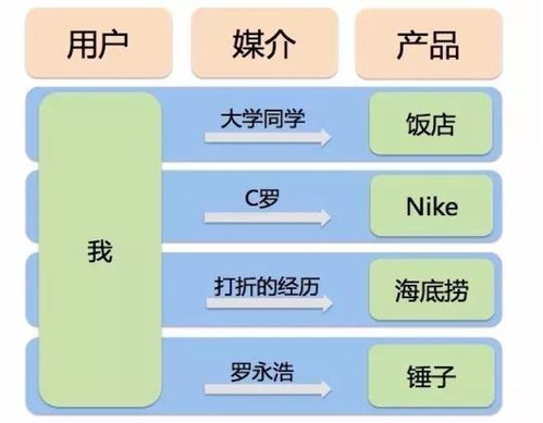 構(gòu)建典型用戶的方法有哪些