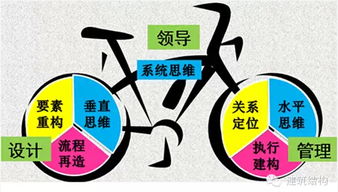 設(shè)計(jì)的提高方法有哪些