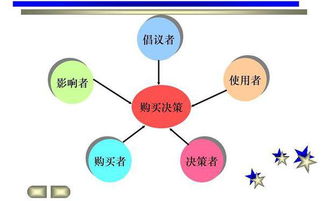 管理學(xué)決策的類型與方法有哪些