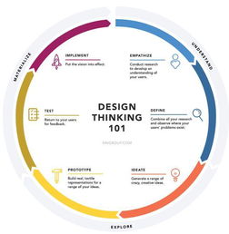 設計思維設計方法有哪些特點是什么