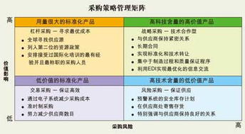選擇供應商的方法及策略有哪些