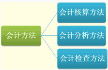 會(huì)計(jì)方法用包括哪些內(nèi)容