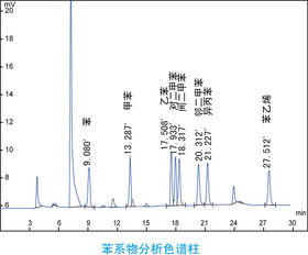 哪些方法可用于檢測(cè)土壤中的苯系物