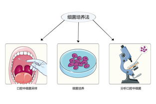 用3種化學(xué)方法有哪些