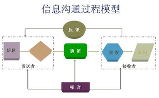 信息溝通的方法有哪些組織