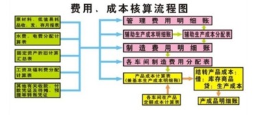 成本結(jié)轉(zhuǎn)與核算的方法有哪些